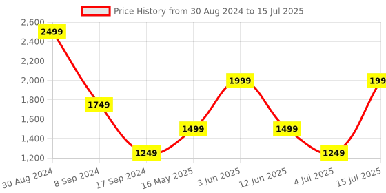 tatacliq.com Triumph Black Self Design Non-Wired Medium Coverage Bralette Bra triumph Price History Graph from 30 Aug 2024 to 15 Jul 2025