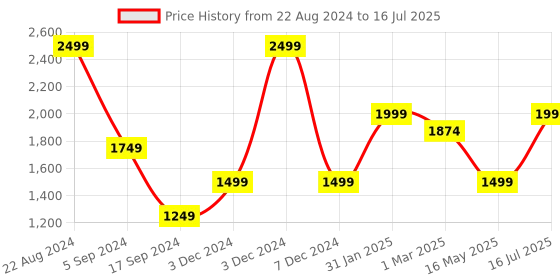 tatacliq.com Triumph Black Self Design Non-Wired Medium Coverage Bralette Bra triumph Price History Graph from 22 Aug 2024 to 16 Jul 2025