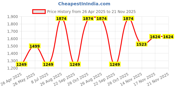 tatacliq.com Triumph Black Self Design Non-Wired Medium Coverage Bralette Bra triumph Price History Graph from 26 Apr 2025 to 21 Nov 2025