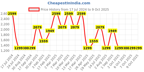 tatacliq.com Triumph Black Self Design Under-Wired Medium Coverage Bralette Bra triumph Price History Graph from 17 Jul 2024 to 7 Oct 2025