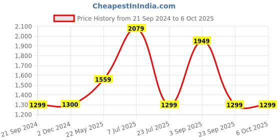 tatacliq.com Triumph Black Self Design Under-Wired Medium Coverage Bralette Bra triumph Price History Graph from 21 Sep 2024 to 5 Oct 2025