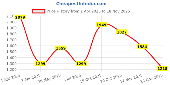 tatacliq.com Triumph Black Self Design Under-Wired Medium Coverage Bralette Bra triumph Price History Graph from 1 Apr 2025 to 14 Nov 2025