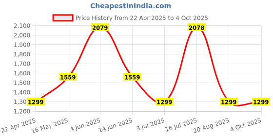 tatacliq.com Triumph Black Self Design Under-Wired Medium Coverage Bralette Bra triumph Price History Graph from 22 Apr 2025 to 4 Oct 2025