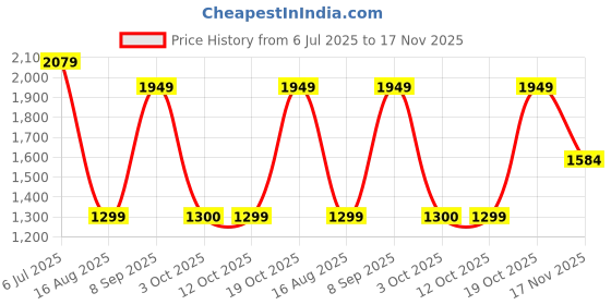 tatacliq.com Triumph Black Self Design Under-Wired Medium Coverage Bralette Bra triumph Price History Graph from 6 Jul 2025 to 17 Nov 2025