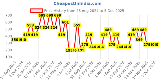 tatacliq.com Triumph Black Self Print Panty triumph Price History Graph from 28 Aug 2024 to 5 Dec 2025