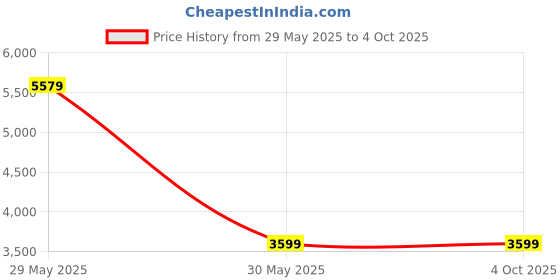 tatacliq.com Triumph Black Shapewear triumph Price History Graph from 29 May 2025 to 4 Oct 2025