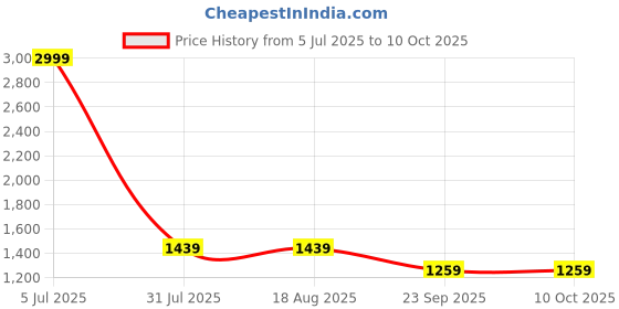tatacliq.com Triumph Black Shapewear triumph Price History Graph from 5 Jul 2025 to 10 Oct 2025