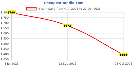 tatacliq.com Triumph Black Solid Minimizer Bra triumph Price History Graph from 4 Jul 2025 to 21 Oct 2025
