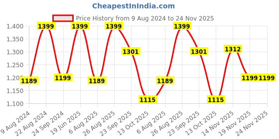 tatacliq.com Triumph Black Solid Seamless Bra triumph Price History Graph from 9 Aug 2024 to 24 Nov 2025