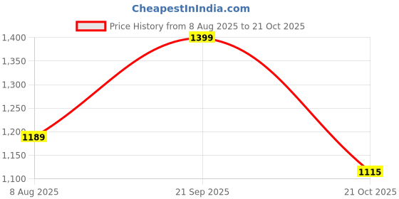 tatacliq.com Triumph Black Solid Seamless Bra triumph Price History Graph from 8 Aug 2025 to 21 Oct 2025
