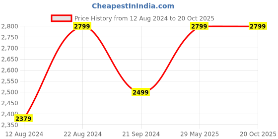 tatacliq.com Triumph Black Solid Shapewear triumph Price History Graph from 12 Aug 2024 to 20 Oct 2025