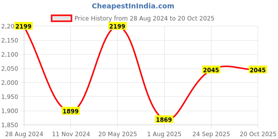 tatacliq.com Triumph Black Solid Shapewear triumph Price History Graph from 28 Aug 2024 to 20 Oct 2025