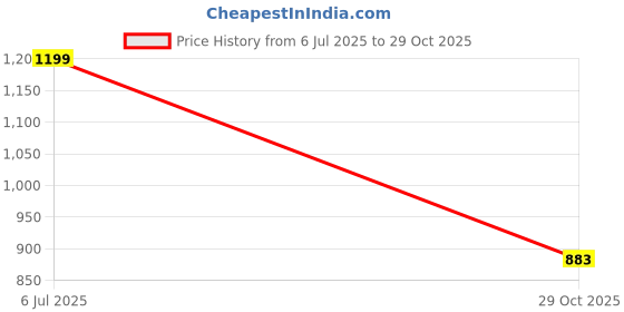 tatacliq.com Triumph Black Solid Sports Bra triumph Price History Graph from 6 Jul 2025 to 29 Oct 2025