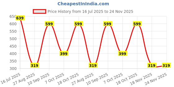 tatacliq.com Triumph Black Striped Hipster Panty triumph Price History Graph from 16 Jul 2025 to 24 Nov 2025