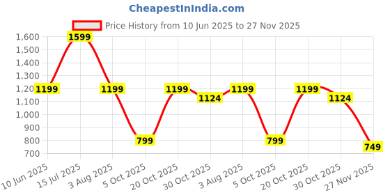 tatacliq.com Triumph Black Under-Wired Full Coverage Everyday Bra triumph Price History Graph from 10 Jun 2025 to 27 Nov 2025