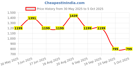 tatacliq.com Triumph Black Under-Wired Full Coverage Everyday Bra triumph Price History Graph from 30 May 2025 to 5 Oct 2025