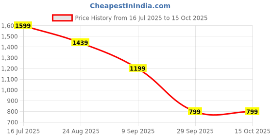 tatacliq.com Triumph Black Under-Wired Full Coverage Everyday Bra triumph Price History Graph from 16 Jul 2025 to 14 Oct 2025