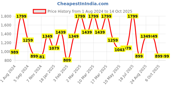 tatacliq.com Triumph Black Under-Wired Medium Coverage T-Shirt Bra triumph Price History Graph from 1 Aug 2024 to 14 Oct 2025