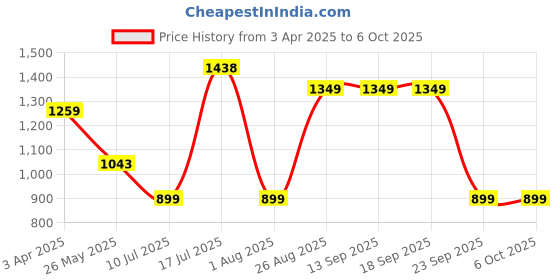 tatacliq.com Triumph Black Under-Wired Medium Coverage T-Shirt Bra triumph Price History Graph from 3 Apr 2025 to 4 Oct 2025