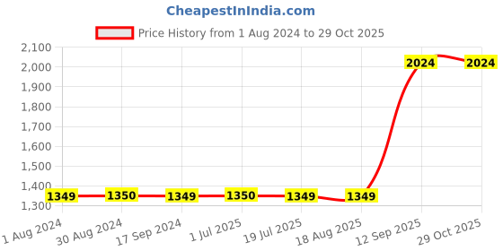 tatacliq.com Triumph Black V Neck Sports Bra triumph Price History Graph from 1 Aug 2024 to 28 Oct 2025