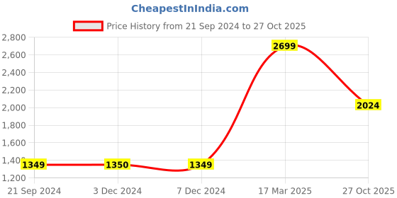 tatacliq.com Triumph Black V Neck Sports Bra triumph Price History Graph from 21 Sep 2024 to 27 Oct 2025