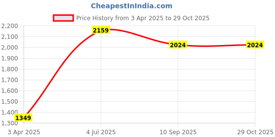 tatacliq.com Triumph Black V Neck Sports Bra triumph Price History Graph from 3 Apr 2025 to 29 Oct 2025