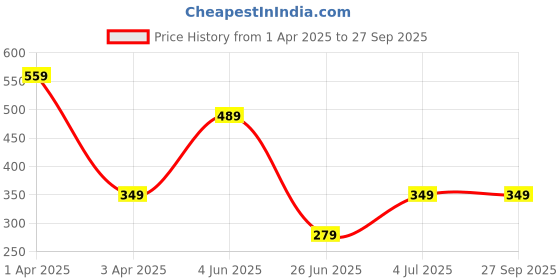 tatacliq.com Triumph Blue & Black Plain Panties - Pack Of 2 triumph Price History Graph from 1 Apr 2025 to 27 Sep 2025