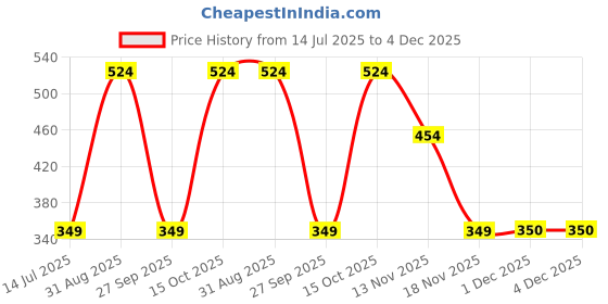 tatacliq.com Triumph Blue & Black Plain Panties - Pack Of 2 triumph Price History Graph from 14 Jul 2025 to 4 Dec 2025