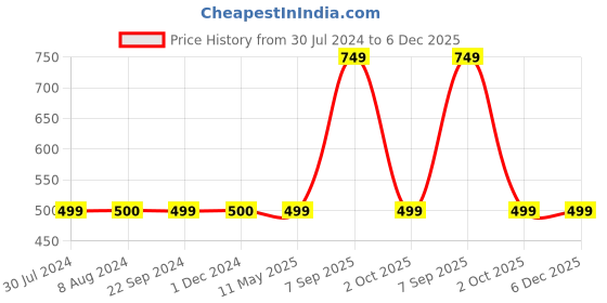 tatacliq.com Triumph Blue & Red Plain Hipster Panties - Pack Of 2 triumph Price History Graph from 30 Jul 2024 to 5 Dec 2025