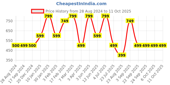 tatacliq.com Triumph Blue & Red Plain Hipster Panties - Pack Of 2 triumph Price History Graph from 28 Aug 2024 to 10 Oct 2025