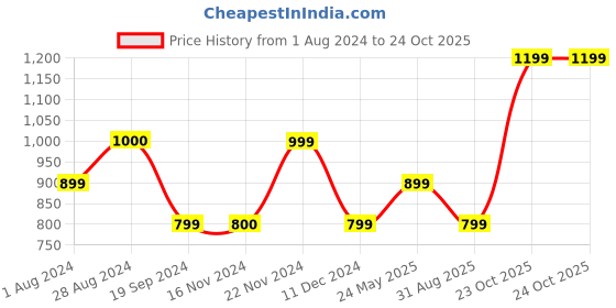 tatacliq.com Triumph Blue Color Block Padded Bra triumph Price History Graph from 1 Aug 2024 to 23 Oct 2025