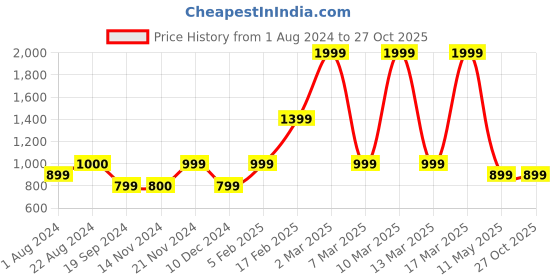 tatacliq.com Triumph Blue Color Block Padded Bra triumph Price History Graph from 1 Aug 2024 to 27 Oct 2025