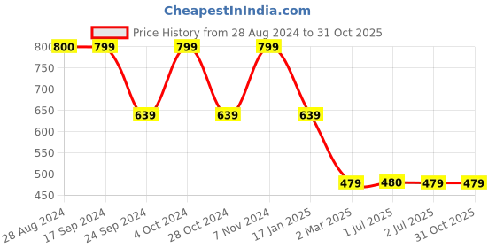 tatacliq.com Triumph Blue Cotton Striped Sleep Tees triumph Price History Graph from 28 Aug 2024 to 30 Oct 2025