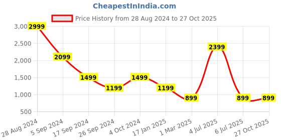 tatacliq.com Triumph Blue Cotton Striped Top & Capris Set triumph Price History Graph from 28 Aug 2024 to 27 Oct 2025