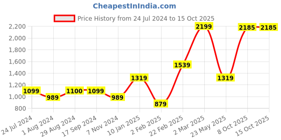 tatacliq.com Triumph Blue Floral Full Coverage T-Shirt Bra triumph Price History Graph from 24 Jul 2024 to 14 Oct 2025