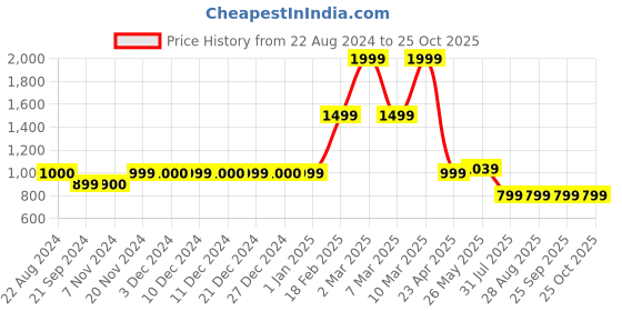 tatacliq.com Triumph Blue Floral Half Coverage T-Shirt Bra triumph Price History Graph from 22 Aug 2024 to 24 Oct 2025