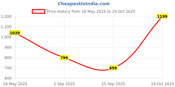 tatacliq.com Triumph Blue Floral Half Coverage T-Shirt Bra triumph Price History Graph from 16 May 2025 to 19 Oct 2025