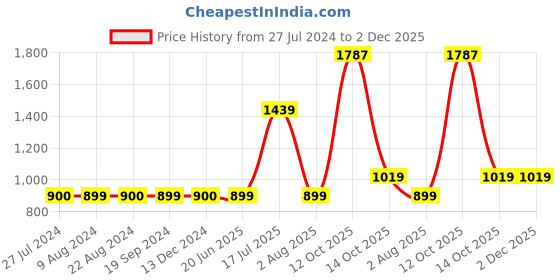 tatacliq.com Triumph Blue Full Coverage Everyday Bra triumph Price History Graph from 27 Jul 2024 to 2 Dec 2025