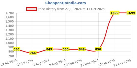 tatacliq.com Triumph Blue Full Coverage Everyday Bra triumph Price History Graph from 27 Jul 2024 to 11 Oct 2025