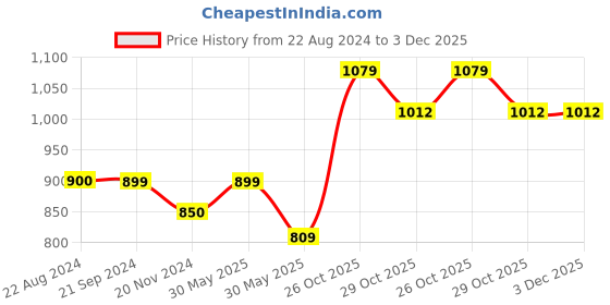 tatacliq.com Triumph Blue Full Coverage Everyday Bra triumph Price History Graph from 22 Aug 2024 to 3 Dec 2025
