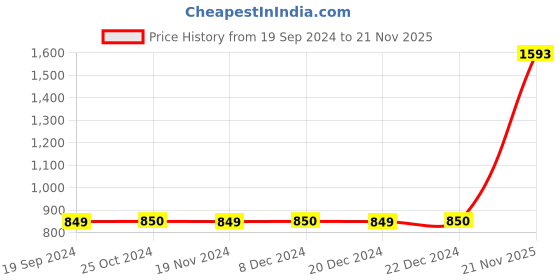 tatacliq.com Triumph Blue Full Coverage Everyday Bra triumph Price History Graph from 19 Sep 2024 to 21 Nov 2025