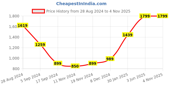 tatacliq.com Triumph Blue Full Coverage Everyday Bra triumph Price History Graph from 28 Aug 2024 to 4 Nov 2025
