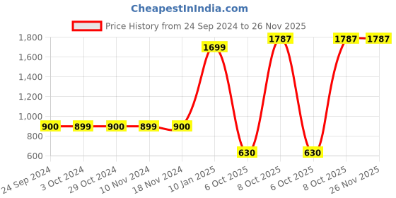 tatacliq.com Triumph Blue Full Coverage Everyday Bra triumph Price History Graph from 24 Sep 2024 to 26 Nov 2025