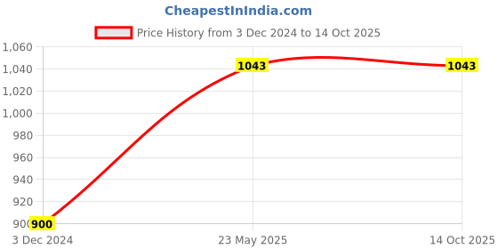 tatacliq.com Triumph Blue Full Coverage Everyday Bra triumph Price History Graph from 3 Dec 2024 to 13 Oct 2025