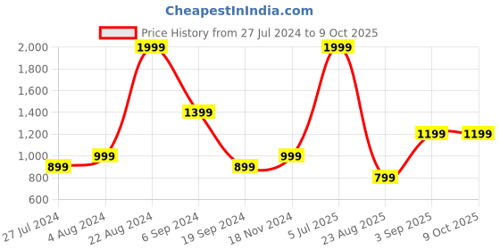 tatacliq.com Triumph Blue Full Coverage Minimizer Bra triumph Price History Graph from 27 Jul 2024 to 9 Oct 2025