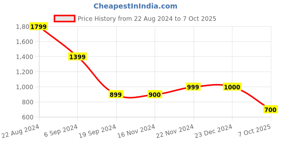 tatacliq.com Triumph Blue Full Coverage Minimizer Bra triumph Price History Graph from 22 Aug 2024 to 7 Oct 2025