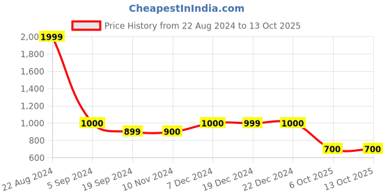 tatacliq.com Triumph Blue Full Coverage Minimizer Bra triumph Price History Graph from 22 Aug 2024 to 12 Oct 2025