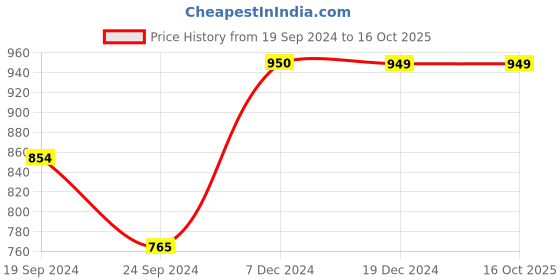 tatacliq.com Triumph Blue Full Coverage Minimizer Bra triumph Price History Graph from 19 Sep 2024 to 15 Oct 2025
