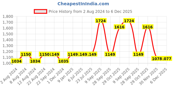tatacliq.com Triumph Blue Full Coverage T-Shirt Bra triumph Price History Graph from 2 Aug 2024 to 30 Nov 2025