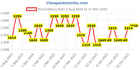 tatacliq.com Triumph Blue Full Coverage T-Shirt Bra triumph Price History Graph from 2 Aug 2024 to 17 Nov 2025